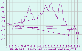 Courbe du refroidissement olien pour Hasvik