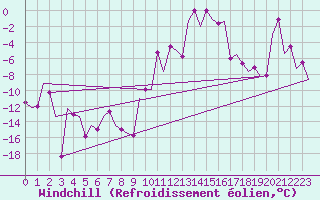 Courbe du refroidissement olien pour Samedam-Flugplatz