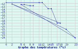 Courbe de tempratures pour Niinisalo