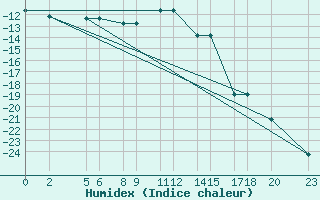 Courbe de l'humidex pour Niinisalo