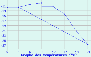 Courbe de tempratures pour Njaksimvol