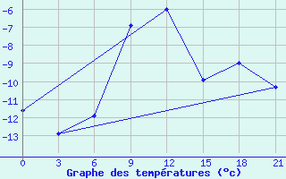 Courbe de tempratures pour Kudymkar