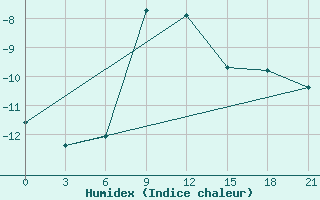 Courbe de l'humidex pour Arsk