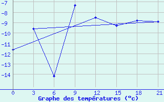 Courbe de tempratures pour Abramovskij Majak