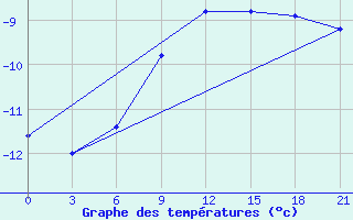 Courbe de tempratures pour Abramovskij Majak