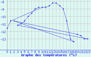 Courbe de tempratures pour Pian Rosa (It)