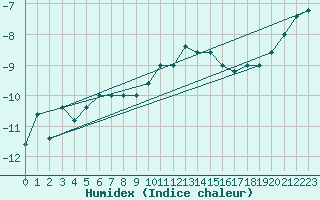 Courbe de l'humidex pour Pian Rosa (It)