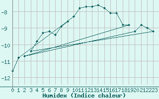 Courbe de l'humidex pour Kredarica