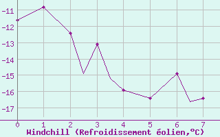 Courbe du refroidissement olien pour Storm Hills , N. W. T.