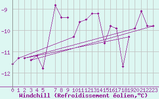 Courbe du refroidissement olien pour Blasjo