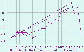 Courbe du refroidissement olien pour Guret Saint-Laurent (23)