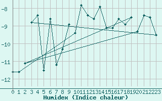 Courbe de l'humidex pour Pilatus