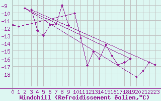 Courbe du refroidissement olien pour Gornergrat