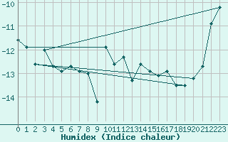 Courbe de l'humidex pour Juvvasshoe