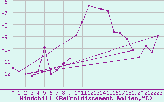 Courbe du refroidissement olien pour Kemijarvi Airport