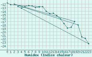 Courbe de l'humidex pour Nattavaara