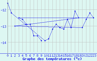 Courbe de tempratures pour Grand Saint Bernard (Sw)
