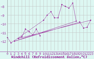 Courbe du refroidissement olien pour Bjornoya