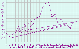 Courbe du refroidissement olien pour Flhli