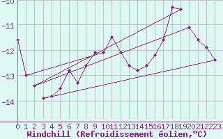 Courbe du refroidissement olien pour Vardo Ap