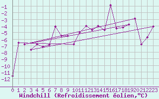 Courbe du refroidissement olien pour Grimsel Hospiz
