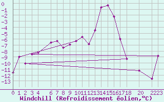 Courbe du refroidissement olien pour Blasjo