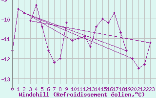 Courbe du refroidissement olien pour Titlis