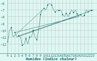 Courbe de l'humidex pour Trondheim / Vaernes