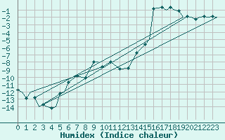 Courbe de l'humidex pour Evenes