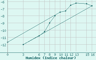 Courbe de l'humidex pour Bjelasnica