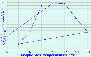 Courbe de tempratures pour Kingisepp