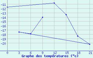 Courbe de tempratures pour Izma