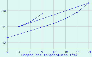 Courbe de tempratures pour Klin