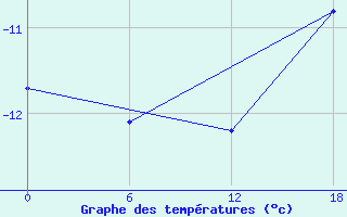 Courbe de tempratures pour Valaam Island