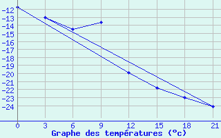 Courbe de tempratures pour Pitlyar