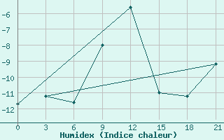 Courbe de l'humidex pour Mourgash