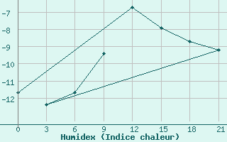 Courbe de l'humidex pour Novyj Tor'Jal