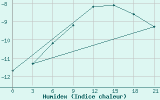 Courbe de l'humidex pour Pereljub