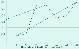 Courbe de l'humidex pour Novyj Tor'Jal