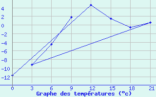 Courbe de tempratures pour Troicko-Pecherskoe