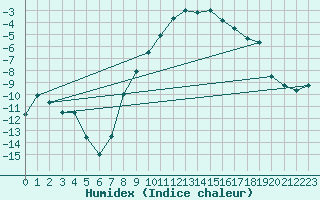 Courbe de l'humidex pour Mora