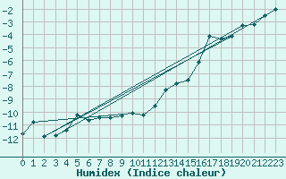 Courbe de l'humidex pour Pilatus