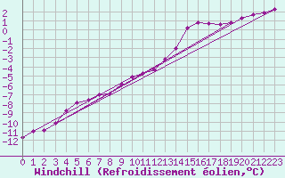 Courbe du refroidissement olien pour Saint-Michel-Mont-Mercure (85)