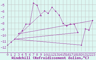 Courbe du refroidissement olien pour Eggishorn