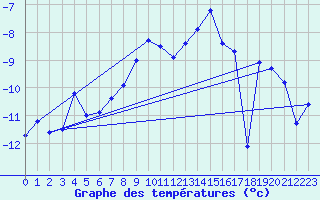 Courbe de tempratures pour Guetsch