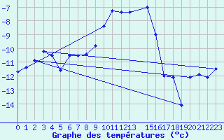 Courbe de tempratures pour Gaddede A