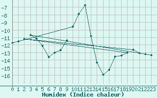 Courbe de l'humidex pour Kemijarvi Airport