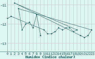 Courbe de l'humidex pour Jungfraujoch (Sw)