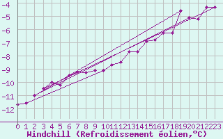 Courbe du refroidissement olien pour Johvi