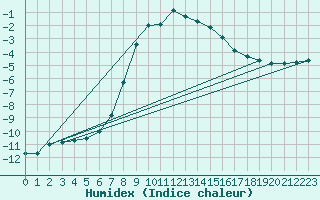 Courbe de l'humidex pour Hemling